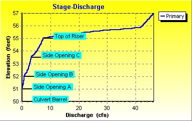Riser stage-discharge curve